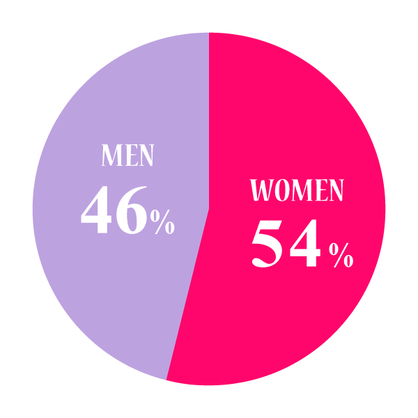 会員,比率,男性.46％,女性,54%